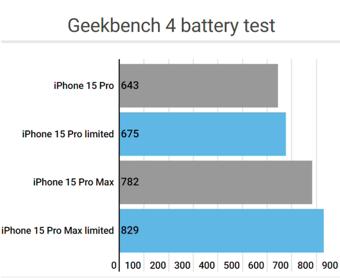 汶上apple维修站iPhone15Pro的ProMotion高刷功能耗电吗