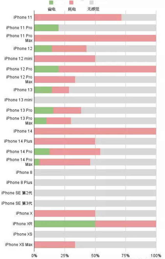 汶上苹果手机维修分享iOS16.2太耗电怎么办？iOS16.2续航不好可以降级吗？ 