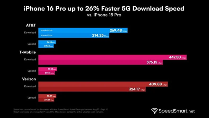 汶上苹果手机维修分享iPhone 16 Pro 系列的 5G 速度 